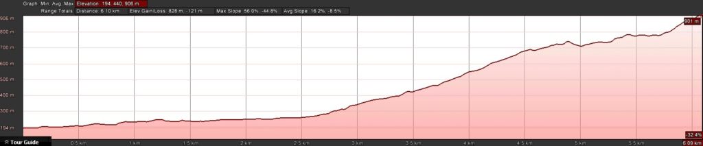 Tramp the Ned Route - elevation profile